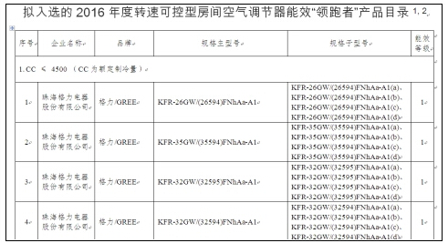 实力领跑！格力成单品牌入选能效“领跑者”多企业