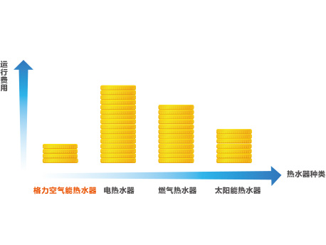 格力商业空气能热水器优势